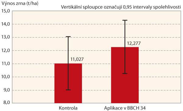 Graf 2: V&yacute;nos zrna ječmene jarn&iacute;ho po aplikaci př&iacute;pravku NanoFyt Si v&nbsp;roce 2015