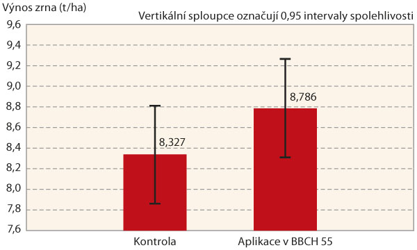 Graf 3: V&yacute;nos zrna ječmene jarn&iacute;ho po aplikaci př&iacute;pravku NanoFyt Si v&nbsp;roce 2016