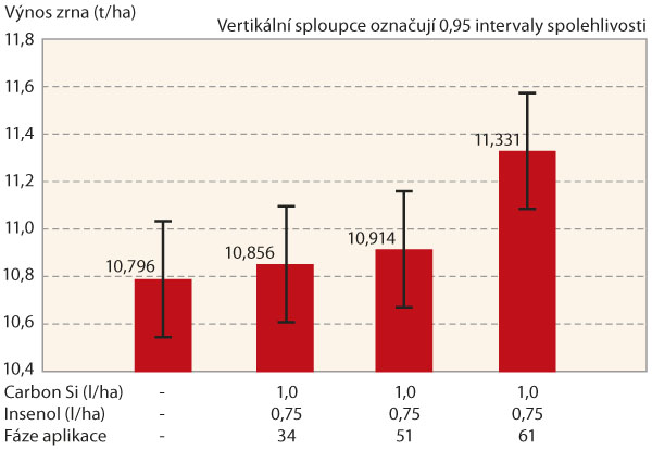 Graf 5: V&yacute;nos zrna ječmene jarn&iacute;ho po aplikaci hnojiva Carbon Si v&nbsp;roce 2015