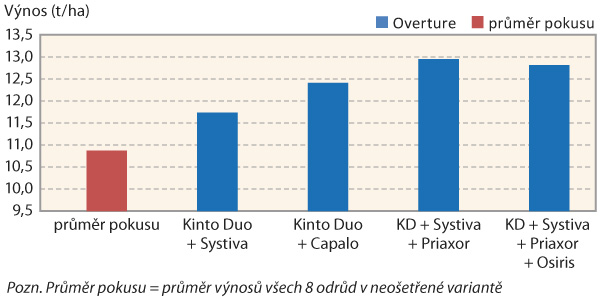 Graf 2: V&yacute;nos zrna, V&Uacute;RV v.v.i., Hněvčeves, okr. Hradec Kr&aacute;lov&eacute;