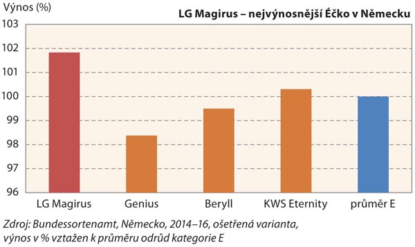 Graf 1: V&yacute;nos zrna ve zkou&scaron;k&aacute;ch Bundessortenamt, Německo, 2014&ndash;16