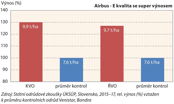 Graf 3: V&yacute;nos zrna ve st&aacute;tn&iacute;ch odrůdov&yacute;ch zkou&scaron;k&aacute;ch &Uacute;KS&Uacute;P, Slovensko, 2015&ndash;17