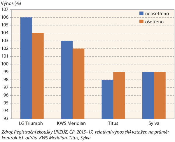 Graf 1: V&yacute;nosov&eacute; v&yacute;sledky LG Triumph v&nbsp;registračn&iacute;ch pokusech &Uacute;KZ&Uacute;Z 2015&ndash;17
