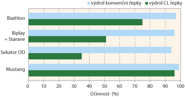 Graf 2: &Uacute;činnost běžně použ&iacute;van&yacute;ch herbicidů v&nbsp;jarn&iacute;m ječmeni na v&yacute;drol řepky (průměry v&yacute;sledků z&nbsp;pokusů, 2015&ndash;2017, ČZU)