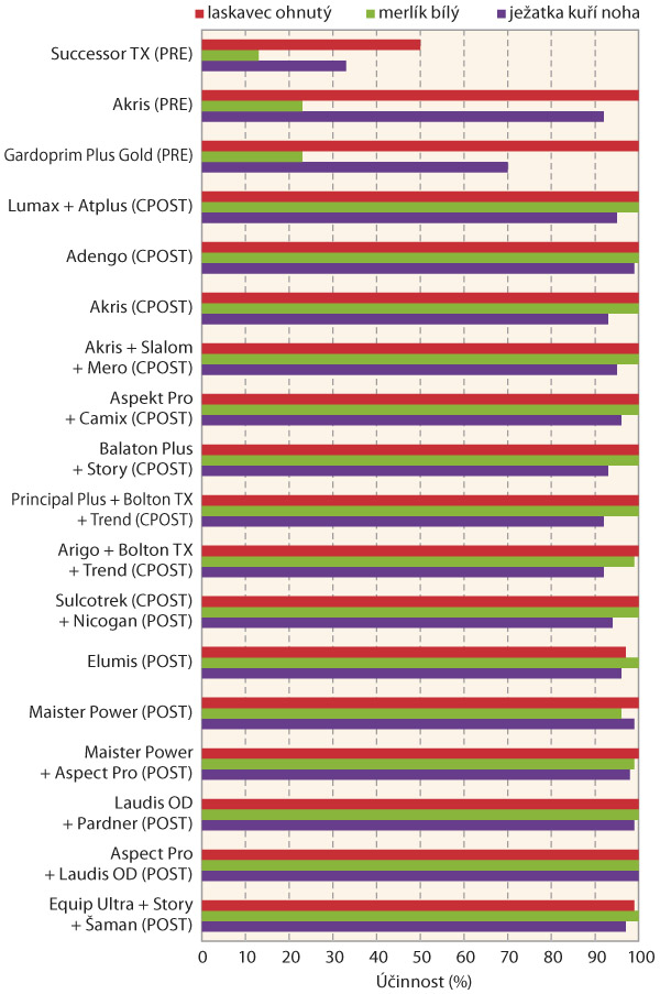 Graf 2: Porovn&aacute;n&iacute; &uacute;činnosti herbicidů do kukuřice na vybran&eacute; plevele ve srovn&aacute;vac&iacute;m maloparceln&iacute;m pokusu v&nbsp;roce 2016