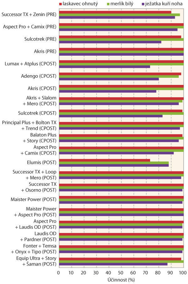 Graf 3: Porovn&aacute;n&iacute; &uacute;činnosti herbicidů do kukuřice na vybran&eacute; plevele ve srovn&aacute;vac&iacute;m maloparceln&iacute;m pokusu v&nbsp;roce 2017