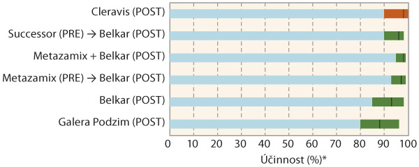 Graf 1: &Uacute;činnost herbicidů do řepky na sv&iacute;zel př&iacute;tulu