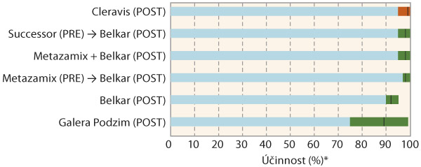 Graf 3: &Uacute;činnost herbicidů do řepky na &uacute;horn&iacute;k mnohod&iacute;ln&yacute;