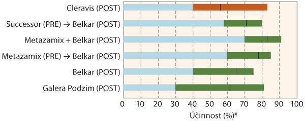 Graf 6: &Uacute;činnost herbicidů do řepky na violku roln&iacute;