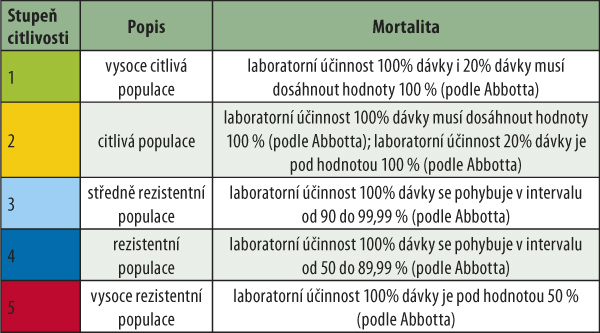 Tab. 2: Stupně rezistence &scaron;kodliv&yacute;ch organizmů (podle IRAC č. 11)