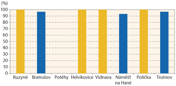 Graf 5: Mortalita dřepč&iacute;ka olejkov&eacute;ho po aplikaci 100% d&aacute;vky insekticidu lambda-cyhalothrin