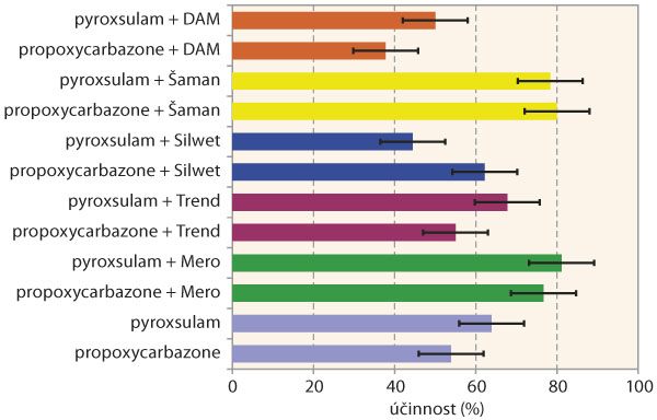 Graf 1: Vliv adjuvantu na &uacute;činnost herbicidu Attribut SG 70 a&nbsp;Corello na sveřep jalov&yacute; (jarn&iacute; aplikace na odnožuj&iacute;c&iacute; sveřep)