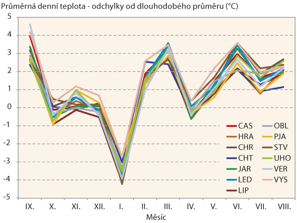 Graf 2: Průběh teplot na lokalit&aacute;ch &Uacute;KZ&Uacute;Z během vegetace 2016/17
