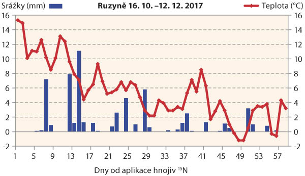 Graf 1: Průběh teplot a&nbsp;sr&aacute;žek od hnojen&iacute; do odběru rostlin (Ruzyně, 2017)