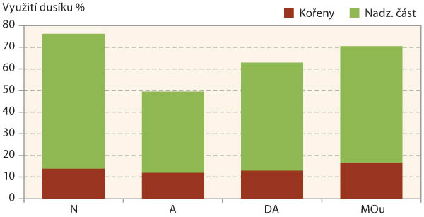Graf 2: Využit&iacute; dus&iacute;ku rostlinami ozim&eacute; řepky (Ruzyně, podzim 2017)