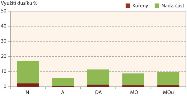 Graf 4: Využit&iacute; dus&iacute;ku rostlinami ozim&eacute; řepky (Ruzyně, jaro 2018)