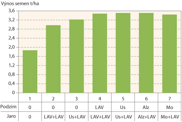 Graf 5: V&yacute;nos semen ozim&eacute; řepky po aplikaci různ&yacute;ch N-hnojiv (Ruzyně, 2018)