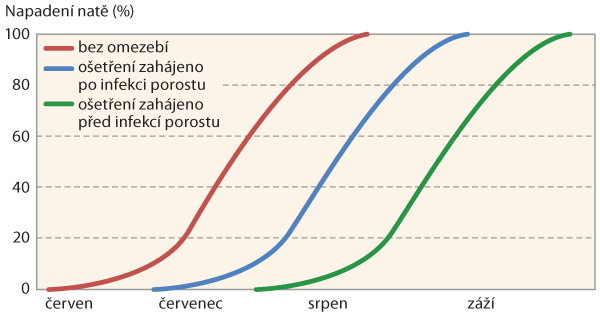 Graf 1: V&yacute;voj pl&iacute;sně bramboru v&nbsp;porostu podle term&iacute;nu prvn&iacute;ho o&scaron;etřen&iacute;