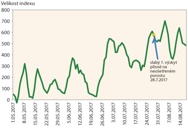Graf 2: Pětidenn&iacute; &uacute;hrny indexu pro signalizaci z&aacute;važnosti podm&iacute;nek pro v&yacute;skyt pl&iacute;sně bramboru v&nbsp;roce 2017 &ndash; Velhartice