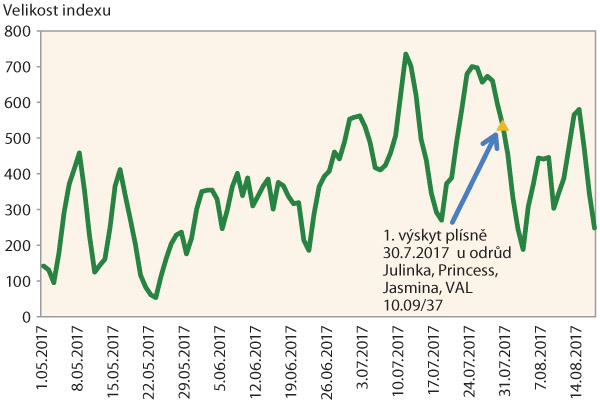 Graf 3: Pětidenn&iacute; &uacute;hrny indexu pro signalizaci z&aacute;važnosti podm&iacute;nek pro v&yacute;skyt pl&iacute;sně bramboru v&nbsp;roce 2017 - L&iacute;pa u&nbsp;H. Brodu