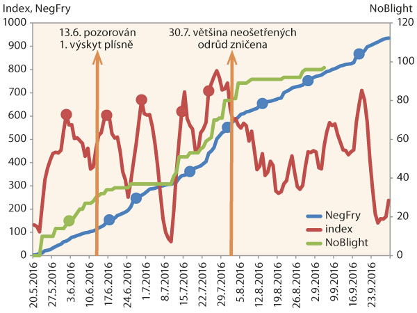 Graf 4: V&yacute;sledky jednotliv&yacute;ch modelů pro Velhartice - 2016