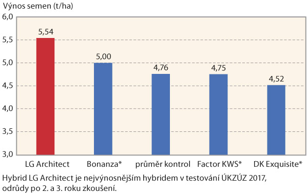 Graf 1: V&yacute;sledky registračn&iacute;ch zkou&scaron;ek &Uacute;KZ&Uacute;Z, 2017, sortiment odrůd po 2. a&nbsp;3. roku zkou&scaron;en&iacute;, srovn&aacute;n&iacute; na kontroly