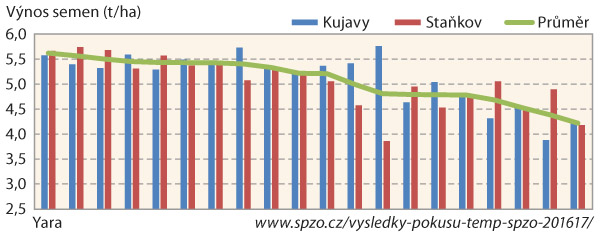 Graf 1: V&yacute;nos semen ozim&eacute; řepky ve v&yacute;živ&aacute;řsk&yacute;ch pokusech SPZO (TEMP 2016/17, Kujavy, Staňkov)