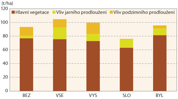 Graf 1: Vliv d&eacute;lky vegetace na v&yacute;nos kořene, 2014