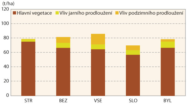 Graf 2: Vliv d&eacute;lky vegetace na v&yacute;nos kořene, 2015