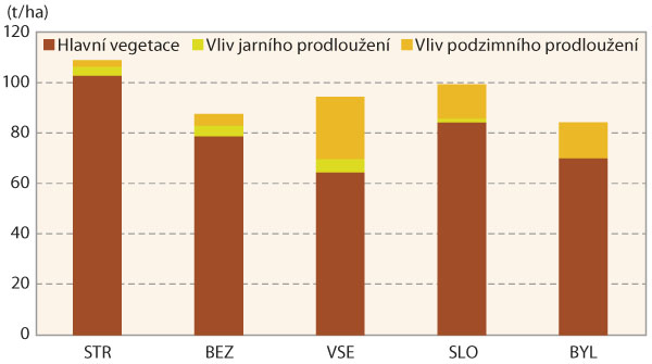 Graf 3: Vliv d&eacute;lky vegetace na v&yacute;nos kořene, 2016