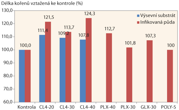Graf 1: Vliv o&scaron;etřen&iacute; semen m&aacute;ku (odrůda Opex) př&iacute;pravky Clonoplus (CL), Gliorex (GLX), Polymix (PLX) a&nbsp;Polyversum (POLY) v&nbsp;různ&yacute;ch d&aacute;vk&aacute;ch na d&eacute;lku kořenů ve sklen&iacute;kov&yacute;ch pokusech; vztaženo k&nbsp;neo&scaron;etřen&eacute; kontrole
