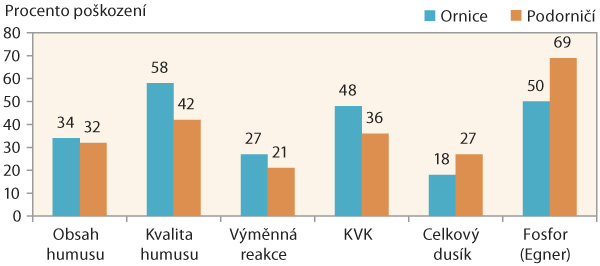 Graf 1: Procento poškození sledovaných chemických vlastností I (2013–2017, n = 62) Graf 1: Procento poškození sledovaných chemických vlastností I (2013–2017, n = 62)