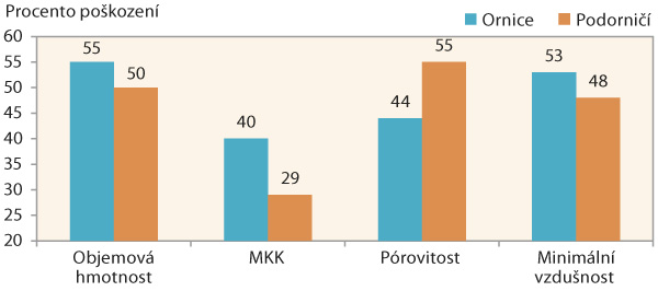 Graf 3: Procento poškození sledovaných fyzikálních vlastností (2013–2017, n = 62) Graf 3: Procento poškození sledovaných fyzikálních vlastností (2013–2017, n = 62)