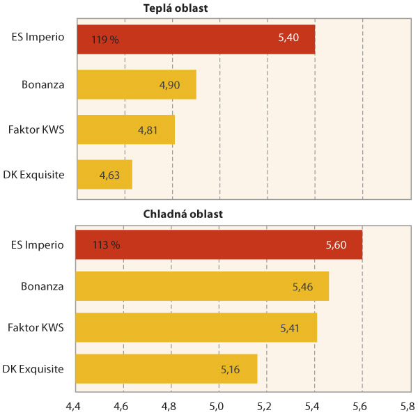 Graf 1: V&yacute;nosov&eacute; v&yacute;sledky registračn&iacute;ch zkou&scaron;ek ozim&eacute; řepky podle oblasti pěstov&aacute;n&iacute; (&Uacute;KZ&Uacute;Z 2015&ndash;2017)