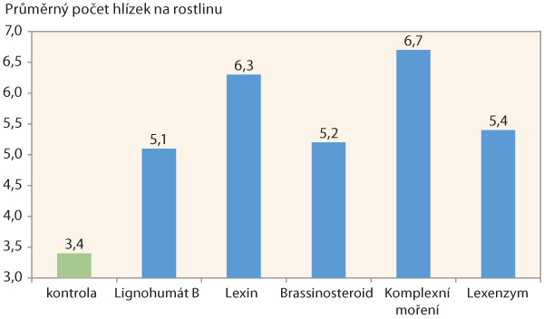 Graf 1: Průměrn&yacute; počet hl&iacute;zek na 1 rostlinu s&oacute;ji u&nbsp;jednotliv&yacute;ch variant (12. 7. 2017)