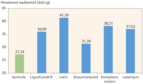 Graf 3: Průměrn&aacute; hmotnost nadzemn&iacute; č&aacute;sti rostliny s&oacute;ji v&nbsp;čerstv&eacute;m stavu (12. 7. 2017)