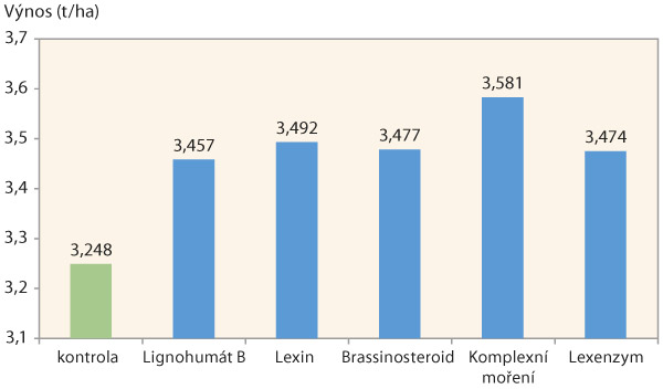 Graf 4: V&yacute;nos semene s&oacute;ji (přepoč&iacute;t&aacute;no na vlhkost 13 % při sklizni 16. 10. 2017)