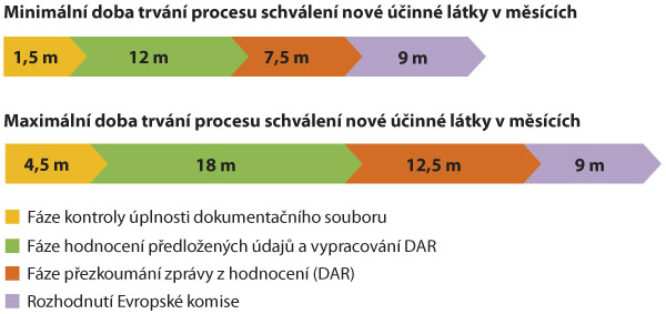 Sch&eacute;ma 2: F&aacute;ze procesu schvalov&aacute;n&iacute; &uacute;činn&eacute; l&aacute;tky