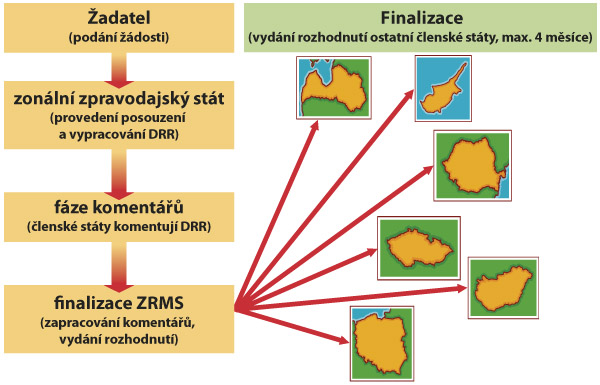 Sch&eacute;ma 3: Povolov&aacute;n&iacute; nov&eacute;ho př&iacute;pravku