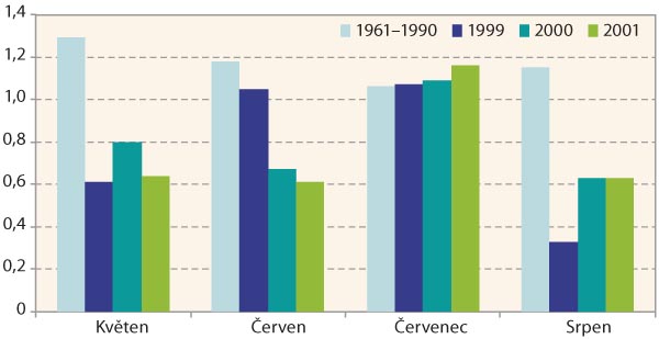 Graf 1: Hydrotermick&yacute; koeficient Žatec 1999&ndash;2001, porovn&aacute;n&iacute; s&nbsp;norm&aacute;lem