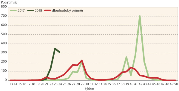 Graf 1: M&scaron;ice broskvoňov&aacute; - n&aacute;let do sac&iacute;ch past&iacute; za celou ČR