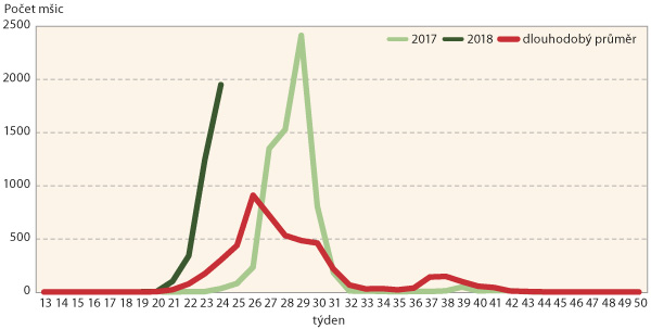 Graf 2: M&scaron;ice zeln&aacute; - n&aacute;let do sac&iacute;ch past&iacute; za celou ČR