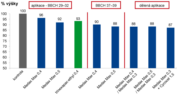 Graf 1: Zkr&aacute;cen&iacute; v&yacute;&scaron;ky ozim&eacute; p&scaron;enice po aplikaci Medax&reg; Max (2017, n=3)