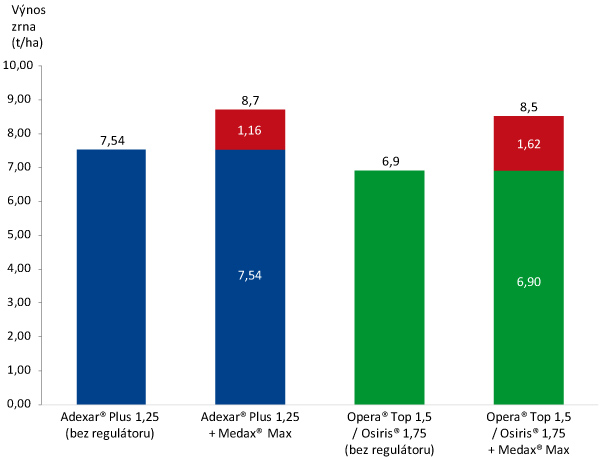 Graf 2: Vliv regul&aacute;toru růstu Medax&reg; Max na v&yacute;nos jarn&iacute;ho ječmene (Rokytnice 2016, průměr 10 odrůd)