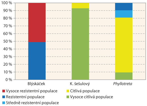 Graf 4: Srovn&aacute;n&iacute; &uacute;rovn&iacute; citlivosti (resp. rezistence) česk&yacute;ch populac&iacute; bl&yacute;sk&aacute;čků, populac&iacute; dřepč&iacute;ků rodu Phyllotreta a&nbsp;populac&iacute; krytonosce &scaron;e&scaron;ulov&eacute;ho k&nbsp;pyretroidu lambda-cyhalothrin  na z&aacute;kladě v&yacute;sledků testů proveden&yacute;ch v&nbsp;roce 2017