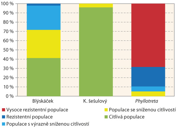 Graf 5: Srovn&aacute;n&iacute; &uacute;rovn&iacute; kontaktn&iacute; citlivosti (resp. rezistence) česk&yacute;ch populac&iacute; bl&yacute;sk&aacute;čků, populac&iacute; dřepč&iacute;ků rodu Phyllotreta  a&nbsp;populac&iacute; krytonosce &scaron;e&scaron;ulov&eacute;ho ke kontaktn&iacute;mu &uacute;činku thiaclopridu na z&aacute;kladě v&yacute;sledků testů proveden&yacute;ch v&nbsp;roce 2017