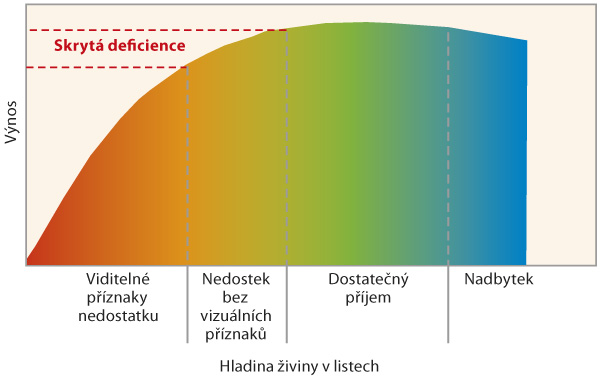 Graf 2: Vět&scaron;ina aplikac&iacute; na list je c&iacute;lena na skryt&yacute; deficit a&nbsp;zamezen&iacute; sn&iacute;žen&iacute; v&yacute;nosu
