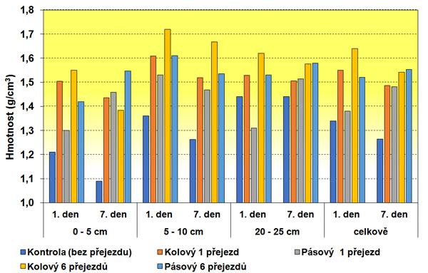 Graf 1: Vliv přejezdů tažn&eacute;ho prostředku na zhutněn&iacute; půdn&iacute;ho profilu v&nbsp;různ&eacute; hloubce a&nbsp;při různ&eacute; intenzitě působen&iacute;
