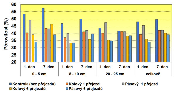 Graf 2: Vliv přejezdů tažn&eacute;ho prostředku na p&oacute;rovitost půdn&iacute;ho profilu po různ&eacute; intenzitě působen&iacute;