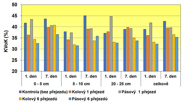 Graf 3: Vliv přejezdů tažn&eacute;ho prostředku na retenčn&iacute; vlastnosti půdy (maxim&aacute;ln&iacute; kapil&aacute;rn&iacute; vodn&iacute; kapacitu = KVoK) po různ&eacute; intenzitě působen&iacute;